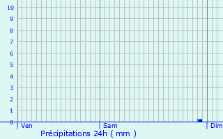Graphique des précipitations prvues pour Le Thuit-Anger