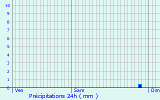 Graphique des précipitations prvues pour Saint-Thurien