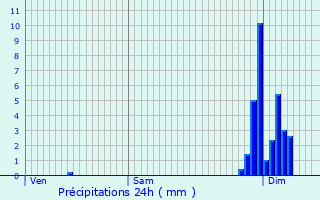 Graphique des précipitations prvues pour Doulezon