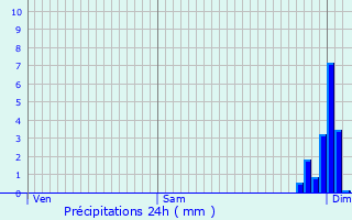 Graphique des précipitations prvues pour Odos