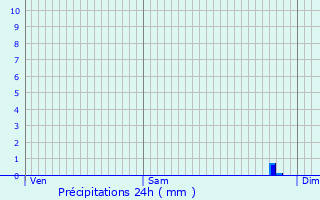 Graphique des précipitations prvues pour Le Torquesne