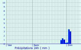 Graphique des précipitations prvues pour Fontet