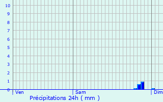 Graphique des précipitations prvues pour Floirac