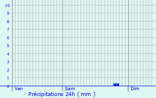 Graphique des précipitations prvues pour Brax