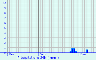 Graphique des précipitations prvues pour Aiguillon