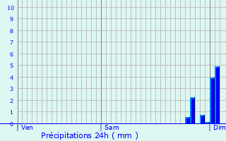 Graphique des précipitations prvues pour Saint-Sulpice-de-Pommiers