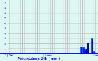 Graphique des précipitations prvues pour Barie