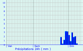 Graphique des précipitations prvues pour Tayac
