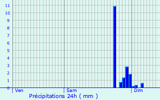 Graphique des précipitations prvues pour Saint-Andr-du-Bois