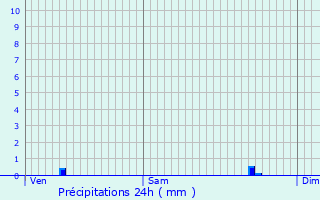 Graphique des précipitations prvues pour Pont-de-l