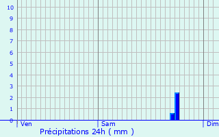 Graphique des précipitations prvues pour Idron-Ousse-Sendets