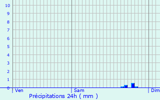 Graphique des précipitations prvues pour Missillac