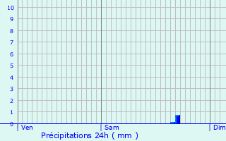 Graphique des précipitations prvues pour La Roche-Bernard