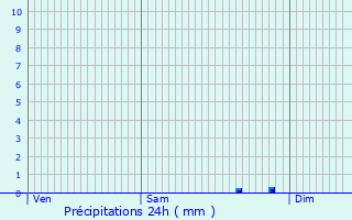 Graphique des précipitations prvues pour Lapalisse