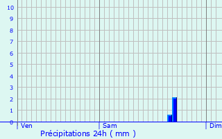 Graphique des précipitations prvues pour Saint-Brandan
