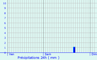 Graphique des précipitations prvues pour Claix