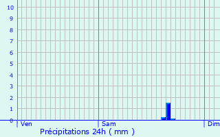 Graphique des précipitations prvues pour Saint-Gilles-Pligeaux