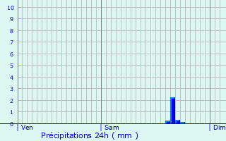 Graphique des précipitations prvues pour Plussulien