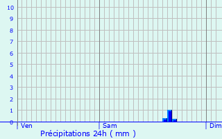 Graphique des précipitations prvues pour Saint-Igeaux