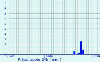 Graphique des précipitations prvues pour Barfleur