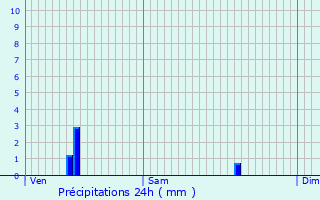 Graphique des précipitations prvues pour Altkirch