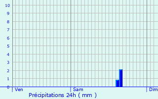 Graphique des précipitations prvues pour Lannion