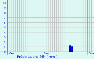 Graphique des précipitations prvues pour Rostrenen