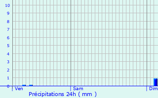 Graphique des précipitations prvues pour Dallon