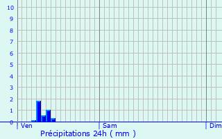 Graphique des précipitations prvues pour Thuir