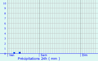 Graphique des précipitations prvues pour Die