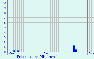 Graphique des précipitations prvues pour Mercurol