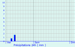 Graphique des précipitations prvues pour Avrill