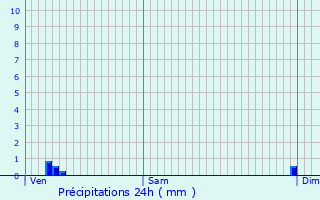 Graphique des précipitations prvues pour Le Poinonnet