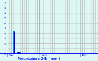 Graphique des précipitations prvues pour Chaudardes