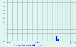 Graphique des précipitations prvues pour Larmor-Plage
