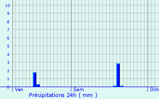 Graphique des précipitations prvues pour La Roche-sur-Foron