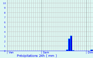 Graphique des précipitations prvues pour Inzinzac-Lochrist
