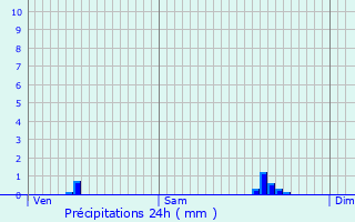 Graphique des précipitations prvues pour Gaillard