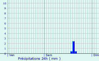 Graphique des précipitations prvues pour Carhaix-Plouguer