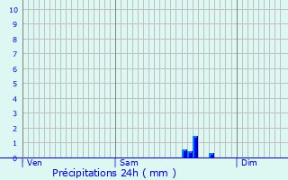 Graphique des précipitations prvues pour Montaimont