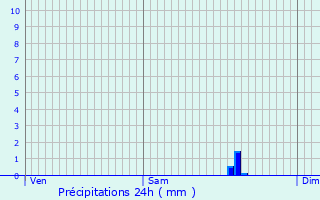 Graphique des précipitations prvues pour Plougonven