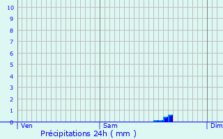 Graphique des précipitations prvues pour Publier