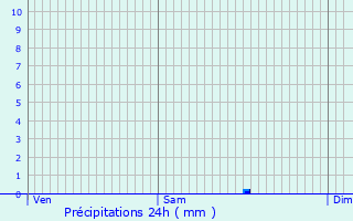 Graphique des précipitations prvues pour Verlus