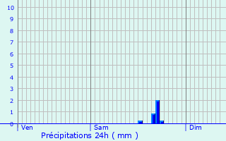 Graphique des précipitations prvues pour Marignac-en-Diois