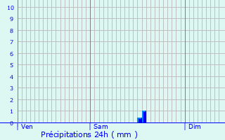 Graphique des précipitations prvues pour La Mure