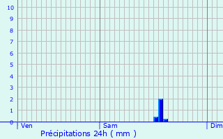 Graphique des précipitations prvues pour Ploudaniel