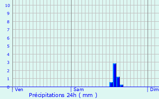 Graphique des précipitations prvues pour Saint-Vincent-la-Commanderie