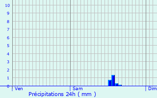 Graphique des précipitations prvues pour Pluguffan
