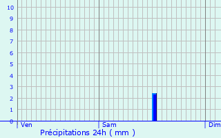 Graphique des précipitations prvues pour Brion