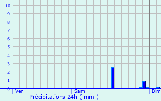 Graphique des précipitations prvues pour Dieppe